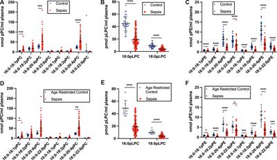 Plasmalogen Loss in Sepsis and SARS-CoV-2 Infection